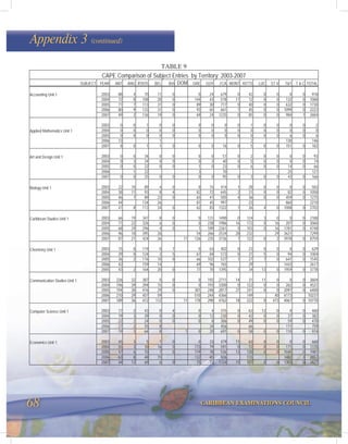 68 CARIBBEAN EXAMINATIONS COUNCIL
Appendix 3 (continued)
TABLE 9
CAPE Comparison of Subject Entries by Territory: 2003-2007
SUBJECT YEAR ANT ANG B'DOS BEL BVI DOM GRE GUY J'CA MONT KITTS LUC ST V T&T T & C TOTAL
2003 88 4 70 11 0 0 24 679 0 42 0 0 0 0 918
2004 72 8 108 20 0 144 43 518 11 12 0 0 132 0 1068
2005 71 7 113 31 0 89 30 717 0 40 0 0 632 0 1730
2006 80 9 133 31 0 93 65 661 7 45 0 0 1099 0 2223
Accounting Unit 1
2007 49 2 136 19 0 69 24 1235 0 85 0 0 984 1 2604
2003 0 0 1 0 0 0 0 0 0 1 0 0 0 0 2
2004 0 0 0 0 0 0 0 0 0 0 0 0 0 0 0
2005 0 0 0 0 0 0 0 0 0 0 0 0 6 0 6
2006 13 1 2 130 146
Applied Mathematics Unit 1
2007 8 0 1 1 0 0 0 16 0 5 0 0 151 0 182
2003 0 0 34 0 0 0 0 57 0 2 0 0 0 0 93
2004 0 3 24 0 0 0 2 40 0 5 0 0 0 0 74
2005 0 0 22 0 0 1 0 23 0 6 0 0 14 0 66
2006 1 22 3 70 25 121
Art and Design Unit 1
2007 0 0 25 0 0 0 0 95 0 3 0 0 43 0 166
2003 22 10 89 4 0 0 15 414 1 28 0 0 0 0 583
2004 38 11 93 8 4 82 72 645 2 21 0 0 82 0 1058
2005 46 7 89 23 0 65 41 505 4 36 0 0 459 0 1275
2006 44 134 26 81 45 997 23 860 2210
Biology Unit 1
2007 41 8 113 34 0 62 83 1322 1 26 4 0 1008 0 2702
2003 66 19 347 8 0 0 131 1490 0 124 3 0 0 0 2188
2004 71 22 326 6 0 0 238 1986 16 172 0 16 207 0 3060
2005 68 29 296 4 0 1 189 2261 0 103 0 16 1781 0 4748
2006 96 18 395 26 54 266 2534 28 232 29 3621 7299
Caribbean Studies Unit 1
2007 87 21 424 26 11 126 225 3736 1 122 0 2 3978 0 8759
2003 15 0 119 0 7 0 63 402 0 23 0 0 0 0 629
2004 29 0 124 2 5 67 84 573 0 21 5 0 94 0 1004
2005 36 2 116 10 0 66 102 537 1 27 7 0 641 0 1545
2006 42 159 14 69 96 765 29 1443 2617
Chemistry Unit 1
2005 43 2 164 20 0 77 70 1395 1 34 13 0 1959 0 3778
2003 226 32 387 0 0 0 192 2711 14 31 11 0 0 0 3604
2004 196 39 394 15 0 0 193 3300 0 122 0 0 262 0 4521
2005 194 30 416 29 0 301 248 2817 27 241 0 0 2097 0 6400
2006 210 29 457 59 510 244 4366 149 40 4173 10237
Communication Studies Unit 1
2007 189 36 412 112 11 178 290 4762 18 222 0 473 4067 0 10770
2003 17 2 43 0 4 0 4 315 0 63 12 0 0 0 460
2004 19 3 39 0 0 0 12 230 0 42 0 0 37 0 382
2005 22 2 24 0 0 0 8 306 0 49 0 0 59 0 470
2006 27 2 55 8 34 456 66 111 759
Computer Science Unit 1
2007 19 3 64 8 1 0 20 691 0 58 0 0 110 0 974
2003 65 3 5 1 0 0 33 479 11 63 0 0 0 0 660
2004 55 3 10 16 0 173 79 591 0 72 0 0 171 0 1170
2005 47 6 10 7 0 119 78 536 13 120 0 0 1045 0 1981
2006 63 8 48 15 132 65 926 115 1482 3 2857
Economics Unit 1
2007 44 12 69 6 0 75 72 1124 15 107 0 0 1303 0 2827
 