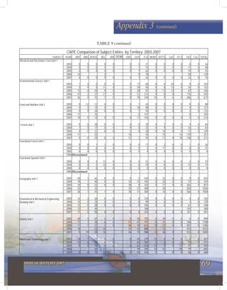 69ANNUAL REPORT 2007
Appendix 3 (continued)
2003 0 0 0 0 0 0 5 21 0 0 0 0 0 0 26
2004 0 0 0 5 0 0 1 31 0 0 0 0 11 0 48
2005 0 0 0 4 0 0 7 62 0 0 0 0 19 0 92
2006 10 3 9 78 20 120
Electrical and Electronics Tech Unit 1
2007 0 0 0 9 0 0 1 42 0 0 0 0 23 0 75
CAPE Comparison of Subject Entries by Territory: 2003-2007
SUBJECT YEAR ANT ANG B'DOS BEL BVI DOM GRE GUY J'CA MONT KITTS LUC ST V T&T T & C TOTAL
2003 1 0 0 0 0 0 17 60 0 0 24 0 0 0 102
2004 2 9 0 11 0 0 29 56 0 8 13 0 24 0 152
2005 12 0 20 9 0 0 28 81 0 13 12 4 67 0 246
2006 41 2 27 17 0 0 51 212 0 8 8 3 176 0 545
Environmental Science Unit 1
2007 26 4 15 7 0 0 70 244 10 9 6 0 286 0 677
2003 0 12 12 0 0 0 1 63 0 0 0 0 0 0 88
2004 0 0 14 0 0 0 16 88 0 0 0 0 9 0 127
2005 0 9 20 0 0 0 7 94 0 0 0 0 2 0 132
2006 11 16 6 141 8 182
Food and Nutrition Unit 1
2007 19 5 14 0 0 0 11 156 0 0 0 0 9 0 214
2003 9 0 38 0 0 0 0 10 0 7 0 0 0 0 64
2004 7 0 17 0 0 9 0 25 0 9 0 0 16 0 83
2005 4 0 21 0 0 5 0 28 0 10 0 0 71 0 139
2006 11 25 16 45 15 16 129 257
French Unit 1
2007 9 0 29 0 0 12 1 93 0 11 0 18 138 0 311
2003 0 0 1 1 0 0 4 17 0 2 0 0 1 0 26
2004 0 0 0 0 0 0 5 5 0 11 0 0 0 0 21
2005 0 0 0 0 0 0 0 0 0 0 0 0 0 0 0
Functional French Unit 1
2006 Discontinued
2003 0 0 4 12 0 0 4 51 0 0 0 0 2 0 73
2004 0 0 2 10 0 0 8 29 0 8 0 0 15 0 72
2005 0 0 0 0 0 0 0 0 0 0 0 0 0 0 0
Functional Spanish Unit 1
2006 Discontinued
2003 30 1 62 0 0 0 2 334 0 23 0 0 0 0 452
2004 18 1 48 0 0 33 12 182 0 24 0 0 37 0 355
2005 24 0 53 0 0 38 8 342 0 27 0 0 365 0 857
2006 32 7 32 32 21 300 20 582 1026
Geography Unit 1
2007 26 1 43 1 0 30 11 364 0 16 0 0 566 0 1058
2003 12 3 26 0 0 0 0 124 0 0 0 0 0 0 165
2004 14 0 23 0 0 0 0 99 0 0 0 0 3 0 139
2005 15 0 28 0 0 0 0 104 0 0 0 0 61 0 208
2006 12 2 44 168 142 368
Geometrical & Mechanical Engineering
Drawing Unit 1
2007 11 6 50 0 0 0 0 233 0 0 0 0 107 0 407
2003 24 4 67 2 0 0 18 755 0 39 0 0 0 0 909
2004 17 7 58 6 0 51 41 791 0 31 0 0 106 0 1108
2005 11 7 57 2 0 44 18 613 0 27 0 0 407 0 1186
2006 10 52 18 51 43 880 1 22 475 1552
History Unit 1
2007 9 10 59 18 1 46 19 988 0 26 0 1 513 0 1690
2003 14 1 77 0 0 0 43 279 13 0 0 0 0 0 427
2004 13 0 39 0 0 1 61 187 5 0 0 0 11 0 317
2005 8 0 35 0 0 0 61 212 13 0 0 72 41 0 442
2006 60 17 49 395 10 25 50 79 685
Information Technology Unit 1
2007 0 6 75 22 11 0 59 435 9 5 0 0 58 0 680
TABLE 9 continued
 