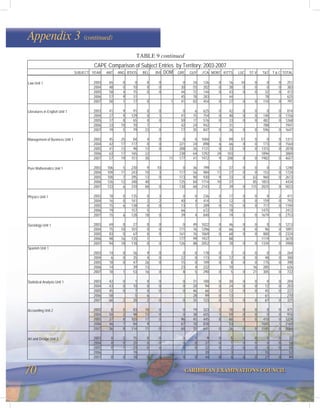 70 CARIBBEAN EXAMINATIONS COUNCIL
2003 65 0 0 0 0 0 34 126 0 16 10 0 0 0 251
2004 48 0 10 0 0 30 55 202 0 38 0 0 0 0 383
2005 58 4 15 0 0 44 72 144 0 43 0 0 32 0 412
2006 57 9 31 45 78 283 44 78 625
Law Unit 1
2007 58 1 17 0 1 41 82 454 0 27 0 0 110 0 791
2003 41 9 91 0 0 0 6 625 0 42 0 0 0 0 814
2004 27 9 129 0 1 41 15 754 0 40 0 0 140 0 1156
2005 37 8 65 0 0 50 17 576 0 33 0 0 482 0 1268
2006 33 10 70 1 42 24 942 31 788 1941
Literatures in English Unit 1
2007 19 5 79 23 0 17 35 847 0 26 0 0 596 0 1647
CAPE Comparison of Subject Entries by Territory: 2003-2007
SUBJECT YEAR ANT ANG B'DOS BEL BVI DOM GRE GUY J'CA MONT KITTS LUC ST V T&T T & C TOTAL
2003 45 25 84 4 0 0 0 1004 3 89 57 0 0 0 1311
2004 42 17 117 0 0 221 24 898 6 66 0 0 173 0 1564
2005 41 13 98 13 0 208 26 1131 0 33 0 0 1315 0 2878
2006 63 17 165 22 238 64 1292 24 103 1896 3884
Management of Business Unit 1
2007 57 19 151 30 11 177 41 1972 9 208 0 0 1982 0 4657
2003 106 5 230 9 10 0 36 799 5 37 0 0 0 3 1240
2004 109 11 243 10 3 117 56 984 11 27 0 0 153 0 1724
2005 100 7 295 13 0 113 90 930 9 33 0 63 960 0 2613
2006 126 12 348 40 125 84 1714 10 37 85 1853 4434
Pure Mathematics Unit 1
2007 133 6 310 60 0 130 60 2143 2 39 0 115 2025 0 5023
2003 18 0 135 0 3 0 0 236 0 17 0 0 0 2 411
2004 16 0 141 2 2 40 4 414 3 12 0 0 159 0 793
2005 15 6 138 0 0 13 1 289 0 15 0 0 717 0 1194
2006 19 157 5 66 672 18 1475 2412
Physics Unit 1
2007 15 6 128 18 0 39 4 840 0 19 5 0 1679 0 2753
2003 69 0 27 0 0 0 49 1022 0 46 0 0 0 0 1213
2004 75 10 101 0 0 171 76 1296 0 66 0 0 96 0 1891
2005 83 0 67 0 0 161 76 1069 0 68 0 0 800 0 2324
2006 98 16 135 1 177 99 1937 88 1119 3670
Sociology Unit 1
2007 94 18 118 0 0 126 88 2052 0 78 0 0 1334 0 3908
2003 14 0 56 9 0 0 0 178 0 7 0 0 0 0 264
2004 6 0 35 4 0 22 0 173 0 12 0 0 48 0 300
2005 18 0 47 26 0 15 0 109 0 8 0 0 175 0 398
2006 14 39 13 23 4 222 10 16 285 626
Spanish Unit 1
2007 18 1 53 16 0 8 5 290 0 5 0 21 305 0 722
2003 42 0 1 0 0 0 31 100 0 30 0 0 0 0 204
2004 43 0 10 0 0 0 20 94 0 24 0 0 12 0 203
2005 45 0 7 0 0 0 46 66 0 12 0 0 45 0 221
2006 58 5 6 28 99 0 13 61 270
Statistical Analysis Unit 1
2007 60 2 20 2 0 0 35 123 0 12 0 0 67 0 321
2003 8 5 83 10 0 0 19 323 5 18 0 0 0 0 471
2004 50 2 98 13 0 0 38 655 1 59 0 0 0 0 916
2005 37 8 103 17 0 96 45 445 8 60 0 0 410 0 1229
2006 46 7 84 9 67 10 838 53 1045 1 2160
Accounting Unit 2
2007 36 8 114 11 0 68 35 641 0 26 0 0 1145 0 2084
2003 0 2 15 0 0 0 1 9 0 5 0 0 0 0 32
2004 0 0 20 0 0 0 0 37 0 1 0 0 0 0 58
2005 0 1 23 0 0 0 0 32 0 2 0 0 0 0 58
2006 19 20 3 10 52
Art and Design Unit 2
2007 0 0 18 0 0 0 0 44 0 0 0 0 27 0 89
Appendix 3 (continued)
TABLE 9 continued
 