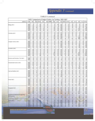 71ANNUAL REPORT 2007
2003 0 7 55 0 0 0 49 223 2 13 0 0 0 0 349
2004 14 5 68 3 1 0 8 305 1 16 0 0 0 0 421
2005 19 10 73 8 0 54 37 464 3 15 0 0 75 0 758
2006 34 2 74 14 55 18 358 3 22 413 993
Biology Unit 2
2007 31 0 94 34 0 61 20 810 0 15 4 0 671 0 1740
2003 6 0 59 0 0 0 34 151 0 11 0 0 0 0 261
2004 10 0 73 0 2 0 17 300 0 13 5 0 0 0 420
2005 12 0 63 0 0 40 49 365 0 10 7 0 91 0 637
2006 16 2 63 3 53 37 358 18 548 1098
Chemistry Unit 2
2007 23 0 84 17 0 46 40 552 0 11 13 0 998 0 1784
2003 16 4 32 0 0 0 6 209 0 48 1 0 0 0 316
2004 13 2 34 0 0 0 0 310 0 36 0 0 0 0 395
2005 12 2 41 0 0 0 1 206 0 19 0 0 39 0 320
2006 21 2 35 7 365 17 59 506
Computer Science Unit 2
2007 15 0 36 4 0 0 1 369 0 27 0 0 88 0 540
Economics Unit 2
2003 40 2 0 0 0 0 19 376 0 36 0 0 0 0 473
CAPE Comparison of Subject Entries by Territory: 2003-2007
SUBJECT YEAR ANT ANG B'DOS BEL BVI DOM GRE GUY J'CA MONT KITTS LUC ST V T&T T & C TOTAL
2004 37 2 2 4 0 0 15 418 13 48 0 0 0 0 539
2005 43 3 0 0 0 99 22 416 0 54 0 0 165 0 802
2006 35 3 10 11 101 54 542 19 96 1023 1894
2007 46 7 38 5 0 92 23 738 8 85 0 0 1213 1 2256
2006 0 0 0 3 0 0 0 0 0 0 0 0 10 0 13Electrical and Electronics Tech Unit 2
2007 0 0 0 5 0 0 0 42 0 0 0 0 15 0 62
2003 19 9 0 0 0 0 33 44 0 0 23 0 0 0 128
2004 23 0 0 0 0 0 12 57 0 0 11 0 0 0 103
2005 13 8 0 9 0 0 10 44 0 0 12 0 31 0 127
2006 1 18 5 30 95 9 8 3 79 248
Environmental Science Unit 2
2007 14 0 21 10 0 0 26 175 0 6 6 0 140 0 398
2003 0 0 4 0 0 0 0 25 0 0 0 0 0 0 29
2004 0 14 8 0 0 0 1 40 0 0 0 0 0 0 63
2005 0 1 15 0 0 0 6 62 0 0 0 0 7 0 91
2006 3 7 2 83 95
Food and Nutrition Unit 2
2007 7 0 8 0 0 0 7 102 0 5 0 0 10 0 139
2003 6 0 22 0 0 0 0 6 0 2 0 0 0 0 36
2004 5 0 25 0 0 0 0 11 0 3 0 0 0 0 44
2005 5 0 11 0 0 4 0 20 0 7 0 0 13 0 60
2006 4 15 5 25 6 60 115
French Unit 2
2007 6 0 18 0 0 13 0 42 0 9 0 15 114 0 217
2003 14 4 51 0 0 0 12 171 0 13 0 0 0 0 265
2004 17 1 45 0 0 0 2 374 0 16 0 0 0 0 455
2005 15 9 30 0 0 20 2 148 0 16 0 0 37 0 277
2006 18 45 32 7 337 15 377 831
Geography Unit 2
2007 14 3 21 1 0 17 5 290 0 12 0 0 447 0 810
2006 31 41 49 121
Geometrical & Mechanical Engineering
Drawing Unit 2
2007 0 1 28 0 0 0 0 97 0 0 0 0 88 0 214
2003 12 0 50 12 0 0 25 554 0 32 0 0 0 0 685
2004 17 3 53 2 0 0 4 652 0 33 0 0 9 0 773
2005 12 6 48 2 0 37 34 704 0 19 0 0 113 0 975
2006 8 9 43 23 38 12 516 1 20 403 1073
History Unit 2
2007 6 1 36 14 1 38 20 778 0 12 0 0 433 0 1339
Appendix 3 (continued)
TABLE 9 continued
 