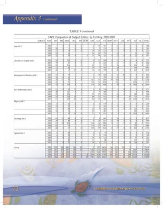72 CARIBBEAN EXAMINATIONS COUNCIL
Appendix 3 (continued)
CAPE Comparison of Subject Entries by Territory: 2003-2007
SUBJECT YEAR ANT ANG B'DOS BEL BVI DOM GRE GUY J'CA MONT KITTS LUC ST V T&T T & C TOTAL
2003 1 0 0 0 0 0 19 107 0 61 0 0 0 0 188
2004 26 0 0 0 0 0 9 114 0 13 0 0 0 0 162
2005 27 0 19 0 0 19 14 131 0 11 0 0 0 0 221
2006 34 16 36 22 153 32 16 309
Law Unit 2
2007 32 5 39 0 1 35 40 321 0 22 0 0 52 0 547
2003 24 5 135 0 0 0 11 509 0 31 0 0 0 0 715
2004 19 6 75 0 0 0 0 535 0 31 0 0 0 0 666
2005 20 5 106 0 0 29 1 570 0 26 0 0 204 0 961
2006 22 5 65 29 7 493 28 444 1093
Literatures in English Unit 2
2007 22 7 57 21 0 34 10 790 0 25 0 0 644 0 1610
2003 37 8 78 1 1 0 19 426 0 52 28 0 0 0 650
2004 36 14 65 1 0 0 1 785 0 85 0 0 0 0 987
2005 34 11 79 0 0 163 11 644 19 160 0 0 237 0 1358
2006 31 9 75 9 153 17 1070 131 1276 2771
Management of Business Unit 2
2007 42 12 110 8 0 138 29 1008 6 40 0 0 1466 0 2859
2003 51 0 97 17 4 0 8 236 2 12 0 0 0 0 427
2004 48 1 131 8 3 0 9 380 1 17 0 0 0 0 598
2005 43 3 129 4 1 59 27 545 3 10 0 0 100 0 924
2006 54 4 128 16 66 13 415 3 18 47 751 1515
Pure Mathematics Unit 2
2007 51 4 129 35 0 52 12 956 1 12 0 42 1230 0 2524
2003 0 0 83 0 1 0 0 179 0 6 0 0 0 0 269
2004 10 0 87 0 1 0 0 205 0 15 0 0 0 0 318
Physics Unit 2
2005 6 0 88 1 0 25 0 363 0 5 0 0 132 0 620
2006 10 5 73 2 23 287 9 595 1004
2007 7 2 78 10 0 31 1 523 0 9 5 0 1019 0 1685
2003 63 12 49 0 0 0 6 647 0 34 0 0 0 0 811
2004 39 0 40 0 0 0 10 821 0 39 0 0 0 0 949
2005 63 10 103 0 0 106 16 1086 0 54 0 0 82 0 1520
2006 65 53 118 27 941 55 725 1984
Sociology Unit 2
2007 68 5 67 4 0 105 49 1526 0 57 0 0 863 0 2744
2003 6 0 48 5 0 0 0 70 0 7 0 0 0 0 136
2004 6 0 38 3 0 0 0 138 0 4 0 0 0 0 189
2005 3 0 25 4 0 16 0 122 0 12 0 0 41 0 223
2006 4 42 7 11 88 4 157 313
Spanish Unit 2
2007 12 0 32 8 0 18 1 211 0 9 0 10 256 0 557
2003 1292 188 2867 106 30 0 973 16616 56 1113 169 0 3 5 23418
2004 1287 203 2967 149 22 1202 1272 20328 70 1272 34 16 2007 0 30829
2005 1319 214 3008 216 1 2100 1428 19919 100 1424 38 155 14070 0 43992
2006 1573 193 3505 425 0 0 2544 1638 27180 106 1631 16 289 30150 4 69254
TOTAL
2007 1466 229 3597 619 0 49 1961 1625 35667 81 1525 56 697 34320 2 81894
TABLE 9 continued
 