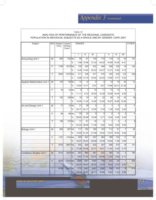 73ANNUAL REPORT 2007
Appendix 3 (continued)
Subject SEX Subject
Entry
Cands
Writing
Exam
GRADES OTHER*
I II III V VI VII
Accounting Unit 1 M 805 702 No. 56 91 149 170 119 72 45 103
% 7.98 12.96 21.23 24.22 16.95 10.26 6.41
F 1799 1673 No. 155 245 422 406 206 160 79 126
% 9.26 14.64 25.22 24.27 12.31 9.56 4.72
T 2604 2375 No. 211 336 571 576 325 232 124 229
% 8.88 14.15 24.04 24.25 13.68 9.77 5.22
Applied Mathematics Unit 1 M 104 94 No. 10 12 9 9 15 19 20 10
% 10.64 12.77 9.57 9.57 15.96 20.21 21.28
F 78 72 No. 8 7 15 11 13 14 4 6
% 11.11 9.72 20.83 15.28 18.06 19.44 5.56
T 182 166 No. 18 19 24 20 28 33 24 16
% 10.84 11.45 14.46 12.05 16.87 19.88 14.46
Art and Design Unit 1 M 77 72 No. 21 39 9 2 1 0 0 5
% 29.17 54.17 12.50 2.78 1.39 0.00 0.00
F 89 85 No. 50 22 9 4 0 0 0 4
% 58.82 25.88 10.59 4.71 0.00 0.00 0.00
T 166 157 No. 71 61 18 6 1 0 0 9
% 45.22 38.85 11.46 3.82 0.64 0.00 0.00
Biology Unit 1 M 905 857 No. 117 182 185 163 112 91 7 48
% 13.65 21.24 21.59 19.02 13.07 10.62 0.82
F 1797 1704 No. 325 447 347 264 186 124 11 93
% 19.07 26.23 20.36 15.49 10.92 7.28 0.65
T 2702 2561 No. 442 629 532 427 298 215 18 141
% 17.26 24.56 20.77 16.67 11.64 8.40 0.70
Caribbean Studies Unit 1 M 3214 3025 No. 291 660 981 632 394 63 4 189
% 9.62 21.82 32.43 20.89 13.02 2.08 0.13
F 5545 5320 No. 1088 1591 1500 758 342 40 1 225
% 20.45 29.91 28.20 14.25 6.43 0.75 0.02
T 8759 8345 No. 1379 2251 2481 1390 736 103 5 414
% 16.52 26.97 29.73 16.66 8.82 1.23 0.06
Table 10
ANALYSIS OF PERFORMANCE OF THE REGIONAL CANDIDATE
POPULATION IN INDIVIDUAL SUBJECTS AS A WHOLE AND BY GENDER: CAPE 2007
 