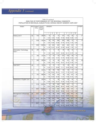 76 CARIBBEAN EXAMINATIONS COUNCIL
Appendix 3 (continued)
Subject SEX Subject
Entry
Cands
Writing
Exam
GRADES OTHER*
I II III V VI VII
History Unit 1 M 432 395 No. 10 33 73 107 114 50 8 37
% 2.53 8.35 18.48 27.09 28.86 12.66 2.03
F 1258 1185 No. 34 176 296 329 269 73 8 73
% 2.87 14.85 24.98 27.76 22.70 6.16 0.68
T 1690 1580 No. 44 209 369 436 383 123 16 110
% 2.78 13.23 23.35 27.59 24.24 7.78 1.01
Information Technology
Unit 1
M 290 258 No. 3 9 35 85 88 33 5 32
% 1.16 3.49 13.57 32.95 34.11 12.79 1.94
F 390 337 No. 0 15 53 107 103 49 10 53
% 0.00 4.45 15.73 31.75 30.56 14.54 2.97
T 680 595 No. 3 24 88 192 191 82 15 85
% 0.50 4.03 14.79 32.27 32.10 13.78 2.52
Law Unit 1 M 177 144 No. 9 16 37 16 28 30 8 33
% 6.25 11.11 25.69 11.11 19.44 20.83 5.56
F 614 536 No. 42 86 156 62 92 77 21 78
% 7.84 16.04 29.10 11.57 17.16 14.37 3.92
T 791 680 No. 51 102 193 78 120 107 29 111
% 7.50 15.00 28.38 11.47 17.65 15.74 4.26
Literatures in English Unit 1 M 331 295 No. 0 17 66 110 62 34 6 36
% 0.00 5.76 22.37 37.29 21.02 11.53 2.03
F 1316 1223 No. 5 99 326 486 231 73 3 93
% 0.41 8.09 26.66 39.74 18.89 5.97 0.25
T 1647 1518 No. 5 116 392 596 293 107 9 129
% 0.33 7.64 25.82 39.26 19.30 7.05 0.59
Management of Business M 1537 1412 No. 16 90 260 334 433 253 26 125
Unit 1 % 1.13 6.37 18.41 23.65 30.67 17.92 1.84
F 3120 2911 No. 60 220 558 736 844 451 42 209
% 2.06 7.56 19.17 25.28 28.99 15.49 1.44
T 4657 4323 No. 76 310 818 1070 1277 704 68 334
% 1.76 7.17 18.92 24.75 29.54 16.28 1.57
Table 10 continued
ANALYSIS OF PERFORMANCE OF THE REGIONAL CANDIDATE
POPULATION IN INDIVIDUAL SUBJECTS AS A WHOLE AND BY GENDER: CAPE 2007
 