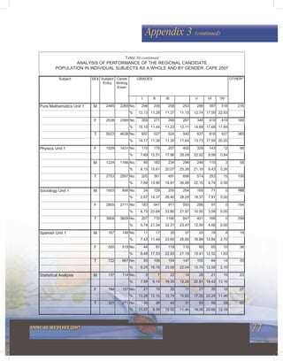 77ANNUAL REPORT 2007
Appendix 3 (continued)
Subject SEX Subject
Entry
Cands
Writing
Exam
GRADES OTHER*
I II III V VI VII
Pure Mathematics Unit 1 M 2485 2269 No. 298 256 258 253 289 397 518 216
% 13.13 11.28 11.37 11.15 12.74 17.50 22.83
F 2538 2369 No. 359 271 266 287 348 419 419 169
% 15.15 11.44 11.23 12.11 14.69 17.69 17.69
T 5023 4638 No. 657 527 524 540 637 816 937 385
% 14.17 11.36 11.30 11.64 13.73 17.59 20.20
Physics Unit 1 F 1529 1431 No. 110 179 257 402 328 143 12 98
% 7.69 12.51 17.96 28.09 22.92 9.99 0.84
M 1224 1166 No. 95 182 234 296 246 110 3 58
% 8.15 15.61 20.07 25.39 21.10 9.43 0.26
T 2753 2597 No. 205 361 491 698 574 253 15 156
% 7.89 13.90 18.91 26.88 22.10 9.74 0.58
Sociology Unit 1 M 1003 898 No. 24 129 255 254 165 71 0 105
% 2.67 14.37 28.40 28.29 18.37 7.91 0.00
F 2905 2711 No. 183 641 911 593 286 97 0 194
% 6.75 23.64 33.60 21.87 10.55 3.58 0.00
T 3908 3609 No. 207 770 1166 847 451 168 0 299
% 5.74 21.34 32.31 23.47 12.50 4.66 0.00
Spanish Unit 1 M 167 148 No. 11 17 35 37 25 19 4 19
% 7.43 11.49 23.65 25.00 16.89 12.84 2.70
F 555 519 No. 44 91 119 110 80 65 10 36
% 8.48 17.53 22.93 21.19 15.41 12.52 1.93
T 722 667 No. 55 108 154 147 105 84 14 55
% 8.25 16.19 23.09 22.04 15.74 12.59 2.10
Statistical Analysis M 137 114 No. 9 7 22 14 26 21 15 23
% 7.89 6.14 19.30 12.28 22.81 18.42 13.16
F 184 157 No. 21 19 20 17 27 35 18 27
% 13.38 12.10 12.74 10.83 17.20 22.29 11.46
T 321 271 No. 30 26 42 31 53 56 33 50
% 11.07 9.59 15.50 11.44 19.56 20.66 12.18
Table 10 continued
ANALYSIS OF PERFORMANCE OF THE REGIONAL CANDIDATE
POPULATION IN INDIVIDUAL SUBJECTS AS A WHOLE AND BY GENDER: CAPE 2007
 