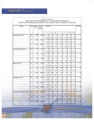 78 CARIBBEAN EXAMINATIONS COUNCIL
Appendix 3 (continued)
Subject SEX Subject
Entry
Cands
Writing
Exam
GRADES OTHER*
I II III V VI VII
Accounting Unit 2 M 689 642 No. 65 83 111 134 136 85 28 47
% 10.12 12.93 17.29 20.87 21.18 13.24 4.36
F 1395 1321 No. 198 209 247 223 243 157 44 74
% 14.99 15.82 18.70 16.88 18.40 11.88 3.33
T 2084 1963 No. 263 292 358 357 379 242 72 121
% 13.40 14.88 18.24 18.19 19.31 12.33 3.67
Art and Design Unit 2 M 43 41 No. 18 14 6 3 0 0 0 2
% 43.90 34.15 14.63 7.32 0.00 0.00 0.00
F 46 43 No. 22 12 9 0 0 0 0 3
% 51.16 27.91 20.93 0.00 0.00 0.00 0.00
T 89 84 No. 40 26 15 3 0 0 0 5
% 47.62 30.95 17.86 3.57 0.00 0.00 0.00
Biology Unit 2 M 548 528 No. 97 140 149 90 36 15 1 20
% 18.37 26.52 28.22 17.05 6.82 2.84 0.19
F 1192 1170 No. 253 348 304 168 62 34 1 22
% 21.62 29.74 25.98 14.36 5.30 2.91 0.09
T 1740 1698 No. 350 488 453 258 98 49 2 42
% 20.61 28.74 26.68 15.19 5.77 2.89 0.12
Chemistry Unit 2 M 672 647 No. 285 147 118 51 33 11 2 25
% 44.05 22.72 18.24 7.88 5.10 1.70 0.31
F 1112 1092 No. 412 281 243 88 46 20 2 20
% 37.73 25.73 22.25 8.06 4.21 1.83 0.18
T 1784 1739 No. 697 428 361 139 79 31 4 45
% 40.08 24.61 20.76 7.99 4.54 1.78 0.23
Computer Science Unit 2 M 307 240 No. 5 13 22 29 71 60 40 67
% 2.08 5.42 9.17 12.08 29.58 25.00 16.67
F 233 203 No. 0 10 27 48 53 41 24 30
% 0.00 4.93 13.30 23.65 26.11 20.20 11.82
T 540 443 No. 5 23 49 77 124 101 64 97
% 1.13 5.19 11.06 17.38 27.99 22.80 14.45
Table 10 continued
ANALYSIS OF PERFORMANCE OF THE REGIONAL CANDIDATE
POPULATION IN INDIVIDUAL SUBJECTS AS A WHOLE AND BY GENDER: CAPE 2007
 