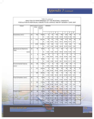 79ANNUAL REPORT 2007
Appendix 3 (continued)
Subject SEX Subject
Entry
Cands
Writing
Exam
GRADES OTHER*
I II III V VI VII
Economics Unit 2 M 782 749 No. 9 37 100 186 225 158 34 33
% 1.20 4.94 13.35 24.83 30.04 21.09 4.54
F 1474 1407 No. 14 91 214 425 417 207 39 67
% 1.00 6.47 15.21 30.21 29.64 14.71 2.77
T 2256 2156 No. 23 128 314 611 642 365 73 100
% 1.07 5.94 14.56 28.34 29.78 16.93 3.39
Electrical and Electronic
Tech
M 56 55 No. 0 3 11 20 13 8 0 1
Unit 2 % 0.00 5.45 20.00 36.36 23.64 14.55 0.00
F 6 6 No. 0 1 0 2 3 0 0 0
% 0.00 16.67 0.00 33.33 50.00 0.00 0.00
T 62 61 No. 0 4 11 22 16 8 0 1
% 0.00 6.56 18.03 36.07 26.23 13.11 0.00
Environmental Science M 126 117 No. 1 8 20 22 40 20 6 9
Unit 2 % 0.85 6.84 17.09 18.80 34.19 17.09 5.13
F 272 250 No. 9 25 40 52 55 50 19 22
% 3.60 10.00 16.00 20.80 22.00 20.00 7.60
T 398 367 No. 10 33 60 74 95 70 25 31
% 2.72 8.99 16.35 20.16 25.89 19.07 6.81
Food & Nutrition Unit 2 M 17 12 No. 1 1 2 5 3 0 0 5
% 8.33 8.33 16.67 41.67 25.00 0.00 0.00
F 122 112 No. 5 31 37 26 11 2 0 10
% 4.46 27.68 33.04 23.21 9.82 1.79 0.00
T 139 124 No. 6 32 39 31 14 2 0 15
% 4.84 25.81 31.45 25.00 11.29 1.61 0.00
French Unit 2 M 36 35 No. 4 6 8 7 9 1 0 1
% 11.43 17.14 22.86 20.00 25.71 2.86 0.00
F 181 174 No. 37 47 49 30 11 0 0 7
% 21.26 27.01 28.16 17.24 6.32 0.00 0.00
T 217 209 No. 41 53 57 37 20 1 0 8
% 19.62 25.36 27.27 17.70 9.57 0.48 0.00
Table 10 continued
ANALYSIS OF PERFORMANCE OF THE REGIONAL CANDIDATE
POPULATION IN INDIVIDUAL SUBJECTS AS A WHOLE AND BY GENDER: CAPE 2007
 