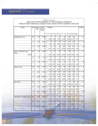 80 CARIBBEAN EXAMINATIONS COUNCIL
Appendix 3 (continued)
Subject SEX Subject
Entry
Cands
Writing
Exam
GRADES OTHER*
I II III V VI VII
Geography Unit 2 M 372 352 No. 1 1 23 84 139 96 8 20
% 0.28 0.28 6.53 23.86 39.49 27.27 2.27
F 438 423 No. 5 25 71 118 143 54 7 15
% 1.18 5.91 16.78 27.90 33.81 12.77 1.65
T 810 775 No. 6 26 94 202 282 150 15 35
% 0.77 3.35 12.13 26.06 36.39 19.35 1.94
Geom. and Mech. Eng.
Draw.
M 190 166 No. 5 22 43 34 39 23 0 24
Unit 2 % 3.01 13.25 25.90 20.48 23.49 13.86 0.00
F 24 23 No. 2 2 7 9 2 1 0 1
% 8.70 8.70 30.43 39.13 8.70 4.35 0.00
T 214 189 No. 7 24 50 43 41 24 0 25
% 3.70 12.70 26.46 22.75 21.69 12.70 0.00
History Unit 2 M 337 319 No. 11 45 66 99 64 28 6 18
% 3.45 14.11 20.69 31.03 20.06 8.78 1.88
F 1002 967 No. 72 158 291 240 145 52 9 35
% 7.45 16.34 30.09 24.82 14.99 5.38 0.93
T 1339 1286 No. 83 203 357 339 209 80 15 53
% 6.45 15.79 27.76 26.36 16.25 6.22 1.17
Law Unit 2 M 141 119 No. 5 10 23 7 21 30 23 22
% 4.20 8.40 19.33 5.88 17.65 25.21 19.33
F 406 364 No. 11 36 82 33 79 88 35 42
% 3.02 9.89 22.53 9.07 21.70 24.18 9.62
T 547 483 No. 16 46 105 40 100 118 58 64
% 3.31 9.52 21.74 8.28 20.70 24.43 12.01
Literatures in English Unit 2 M 283 274 No. 1 11 58 110 62 27 5 9
% 0.36 4.01 21.17 40.15 22.63 9.85 1.82
F 1327 1306 No. 10 113 409 513 206 51 4 21
% 0.77 8.65 31.32 39.28 15.77 3.91 0.31
T 1610 1580 No. 11 124 467 623 268 78 9 30
% 0.70 7.85 29.56 39.43 16.96 4.94 0.57
Table 10 continued
ANALYSIS OF PERFORMANCE OF THE REGIONAL CANDIDATE
POPULATION IN INDIVIDUAL SUBJECTS AS A WHOLE AND BY GENDER: CAPE 2007
 