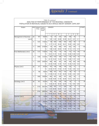 81ANNUAL REPORT 2007
Appendix 3 (continued)
Subject SEX Subject
Entry
Cands
Writing
Exam
GRADES OTHER*
I II III V VI VII
Management of Business M 981 935 No. 15 87 270 328 189 45 1 46
Unit 2 % 1.60 9.30 28.88 35.08 20.21 4.81 0.11
F 1878 1794 No. 39 253 539 542 333 84 4 84
% 2.17 14.10 30.04 30.21 18.56 4.68 0.22
T 2859 2729 No. 54 340 809 870 522 129 5 130
% 1.98 12.46 29.64 31.88 19.13 4.73 0.18
Pure Mathematics Unit 2 M 1215 1155 No. 215 175 119 155 173 173 145 60
% 18.61 15.15 10.30 13.42 14.98 14.98 12.55
F 1309 1270 No. 281 210 184 191 176 147 81 39
% 22.13 16.54 14.49 15.04 13.86 11.57 6.38
T 2524 2425 No. 496 385 303 346 349 320 226 99
% 20.45 15.88 12.49 14.27 14.39 13.20 9.32
Physics Unit 2 M 917 874 No. 197 146 189 184 125 31 2 43
% 22.54 16.70 21.62 21.05 14.30 3.55 0.23
F 768 755 No. 166 161 161 153 95 19 0 13
% 21.99 21.32 21.32 20.26 12.58 2.52 0.00
T 1685 1629 No. 363 307 350 337 220 50 2 56
% 22.28 18.85 21.49 20.69 13.51 3.07 0.12
Sociology Unit 2 M 641 612 No. 37 154 235 138 44 4 0 29
% 6.05 25.16 38.40 22.55 7.19 0.65 0.00
F 2103 2041 No. 243 787 711 229 65 6 0 62
% 11.91 38.56 34.84 11.22 3.18 0.29 0.00
T 2744 2653 No. 280 941 946 367 109 10 0 91
% 10.55 35.47 35.66 13.83 4.11 0.38 0.00
Spanish Unit 2 M 122 116 No. 7 9 29 23 31 14 3 6
% 6.03 7.76 25.00 19.83 26.72 12.07 2.59
F 435 422 No. 48 65 115 77 81 31 5 13
% 11.37 15.40 27.25 18.25 19.19 7.35 1.18
T 557 538 No. 55 74 144 100 112 45 8 19
% 10.22 13.75 26.77 18.59 20.82 8.36 1.49
Table 10 continued
ANALYSIS OF PERFORMANCE OF THE REGIONAL CANDIDATE
POPULATION IN INDIVIDUAL SUBJECTS AS A WHOLE AND BY GENDER: CAPE 2007
 