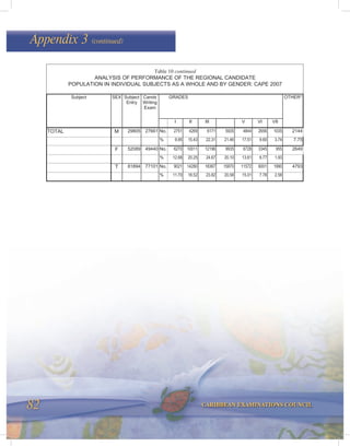 82 CARIBBEAN EXAMINATIONS COUNCIL
Appendix 3 (continued)
Subject SEX Subject
Entry
Cands
Writing
Exam
GRADES OTHER*
I II III V VI VII
TOTAL M 29805 27661 No. 2751 4269 6171 5935 4844 2656 1035 2144
% 9.95 15.43 22.31 21.46 17.51 9.60 3.74 7.75
F 52089 49440 No. 6270 10011 12196 9935 6728 3345 955 2649
% 12.68 20.25 24.67 20.10 13.61 6.77 1.93
T 81894 77101 No. 9021 14280 18367 15870 11572 6001 1990 4793
% 11.70 18.52 23.82 20.58 15.01 7.78 2.58
Table 10 continued
ANALYSIS OF PERFORMANCE OF THE REGIONAL CANDIDATE
POPULATION IN INDIVIDUAL SUBJECTS AS A WHOLE AND BY GENDER: CAPE 2007
 