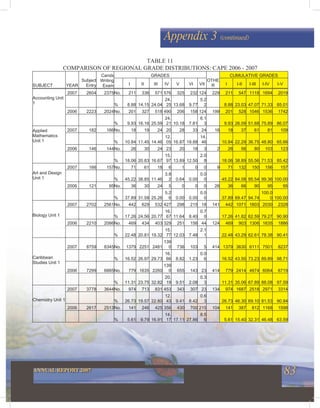 83ANNUAL REPORT 2007
Appendix 3 (continued)
COMPARISON OF REGIONAL GRADE DISTRIBUTIONS: CAPE 2006 - 2007
GRADES CUMULATIVE GRADES
SUBJECT YEAR
Subject
Entry
Cands
Writing
Exam I II III IV V VI VII
OTHE
R I I-II I-III I-IV I-V
2007 2604 2375No. 211 336 571 576 325 232 124 229 211 547 1118 1694 2019
% 8.88 14.15 24.04
24.
25 13.68 9.77
5.2
2 8.88 23.03 47.07 71.33 85.01
2006 2223 2024No. 201 327 518 490 206 158 124 199 201 528 1046 1536 1742
Accounting Unit
1
% 9.93 16.16 25.59
24.
21 10.18 7.81
6.1
3 9.93 26.09 51.68 75.89 86.07
2007 182 166No. 18 19 24 20 28 33 24 16 18 37 61 81 109
% 10.84 11.45 14.46
12.
05 16.87 19.88
14.
46 10.84 22.29 36.75 48.80 65.66
2006 146 144No. 26 30 24 23 20 18 3 2 26 56 80 103 123
Applied
Mathematics
Unit 1
% 18.06 20.83 16.67
15.
97 13.89 12.50
2.0
8 18.06 38.89 55.56 71.53 85.42
2007 166 157No. 71 61 18 6 1 0 0 9 71 132 150 156 157
% 45.22 38.85 11.46
3.8
2 0.64 0.00
0.0
0 45.22 84.08 95.54 99.36 100.00
2006 121 95No. 36 30 24 5 0 0 0 26 36 66 90 95 95
Art and Design
Unit 1
% 37.89 31.58 25.26
5.2
6 0.00 0.00
0.0
0 37.89 69.47 94.74
100.0
0 100.00
2007 2702 2561No. 442 629 532 427 298 215 18 141 442 1071 1603 2030 2328
% 17.26 24.56 20.77
16.
67 11.64 8.40
0.7
0 17.26 41.82 62.59 79.27 90.90
2006 2210 2086No. 469 434 403 329 251 156 44 124 469 903 1306 1635 1886
Biology Unit 1
% 22.48 20.81 19.32
15.
77 12.03 7.48
2.1
1 22.48 43.29 62.61 78.38 90.41
2007 8759 8345No. 1379 2251 2481
139
0 736 103 5 414 1379 3630 6111 7501 8237
% 16.52 26.97 29.73
16.
66 8.82 1.23
0.0
6 16.52 43.50 73.23 89.89 98.71
2006 7299 6885No. 779 1635 2260
139
0 655 143 23 414 779 2414 4674 6064 6719
Caribbean
Studies Unit 1
% 11.31 23.75 32.82
20.
19 9.51 2.08
0.3
3 11.31 35.06 67.89 88.08 97.59
2007 3778 3644No. 974 713 831 453 343 307 23 134 974 1687 2518 2971 3314
% 26.73 19.57 22.80
12.
43 9.41 8.42
0.6
3 26.73 46.30 69.10 81.53 90.94
2006 2617 2513No. 141 246 425 356 430 700 215 104 141 387 812 1168 1598
Chemistry Unit 1
% 5.61 9.79 16.91
14.
17 17.11 27.86
8.5
6 5.61 15.40 32.31 46.48 63.59
TABLE 11
 