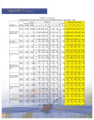 84 CARIBBEAN EXAMINATIONS COUNCIL
Appendix 3 (continued)
COMPARISON OF REGIONAL GRADE DISTRIBUTIONS: CAPE 2006 - 2007
GRADES CUMULATIVE GRADES
SUBJECT YEAR
Subject
Entry
Cands
Writing
Exam I II III IV V VI VII
OTHE
R I I-II I-III I-IV I-V
2007 10770 10291No. 1604 3075 2974
185
8 666 102 12 479 1604 4679 7653 9511 10177
% 15.59 29.88 28.90
18.
05 6.47 0.99
0.1
2 15.59 45.47 74.37 92.42 98.89
2006 10237 9702No. 1998 3196 2531
136
7 525 65 20 535 1998 5194 7725 9092 9617
Communication
Studies Unit 1
% 20.59 32.94 26.09
14.
09 5.41 0.67
0.2
1 20.59 53.54 79.62 93.71 99.12
2007 974 883 10 103 216 235 206 113 0 91 10 113 329 564 770
% 1.13 11.66 24.46
26.
61 23.33 12.80
0.0
0 1.13 12.80 37.26 63.87 87.20
Computer
Science Unit 1
2006 759 709 21 84 143 189 177 73 22 50 21 105 248 437 614
% 2.96 11.85 20.17
26.
66 24.96 10.30
3.1
0 2.96 14.81 34.98 61.64 86.60
2007 2827 2569 112 360 695 773 462 149 18 258 112 472 1167 1940 2402
% 4.36 14.01 27.05
30.
09 17.98 5.80
0.7
0 4.36 18.37 45.43 75.52 93.50
2006 2857 2592 173 507 793 660 364 82 13 265 173 680 1473 2133 2497
Economics Unit
1
% 6.67 19.56 30.59
25.
46 14.04 3.16
0.5
0 6.67 26.23 56.83 82.29 96.33
2007 75 56No. 0 1 5 10 22 15 3 19 0 1 6 16 38
% 0.00 1.79 8.93
17.
86 39.29 26.79
5.3
6 0.00 1.79 10.71 28.57 67.86
2006 120 111No. 1 2 9 25 42 26 6 9 1 3 12 37 79
Electrical and
Electronics Tech
Unit 1
% 0.90 1.80 8.11
22.
52 37.84 23.42
5.4
1 0.90 2.70 10.81 33.33 71.17
2007 677 617No. 31 72 112 124 171 79 28 60 31 103 215 339 510
% 5.02 11.67 18.15
20.
10 27.71 12.80
4.5
4 5.02 16.69 34.85 54.94 82.66
2006 545 491No. 23 56 107 129 110 47 19 54 23 79 186 315 425
Environmental
Science Unit 1
% 4.68 11.41 21.79
26.
27 22.40 9.57
3.8
7 4.68 16.09 37.88 64.15 86.56
2007 214 188No. 4 30 79 51 21 3 0 26 4 34 113 164 185
% 2.13 15.96 42.02
27.
13 11.17 1.60
0.0
0 2.13 18.09 60.11 87.23 98.40
2006 182 162No. 0 6 37 64 35 19 1 20 0 6 43 107 142
Food & Nutrition
Unit 1
% 0.00 3.70 22.84
39.
51 21.60 11.73
0.6
2 0.00 3.70 26.54 66.05 87.65
2007 311 292No. 21 51 73 69 47 24 7 19 21 72 145 214 261
% 7.19 17.47 25.00
23.
63 16.10 8.22
2.4
0 7.19 24.66 49.66 73.29 89.38
2006 257 245No. 18 44 52 45 60 23 3 12 18 62 114 159 219
French Unit 1
% 7.35 17.96 21.22
18.
37 24.49 9.39
1.2
2 7.35 25.31 46.53 64.90 89.39
TABLE 11 continued
 