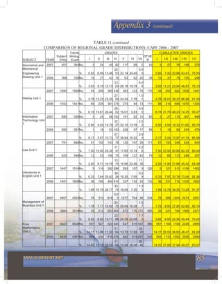 85ANNUAL REPORT 2007
Appendix 3 (continued)
COMPARISON OF REGIONAL GRADE DISTRIBUTIONS: CAPE 2006 - 2007
GRADES CUMULATIVE GRADES
SUBJECT YEAR
Subject
Entry
Cands
Writing
Exam I II III IV V VI VII
OTHE
R I I-II I-III I-IV I-V
2007 407 364No. 3 24 49 82 117 89 0 43 3 27 76 158 275
% 0.82 6.59 13.46
22.
53 32.14 24.45
0.0
0 0.82 7.42 20.88 43.41 75.55
2006 368 330No. 10 27 42 76 93 62 20 38 10 37 79 155 248
Geometrial and
Mechanical
Engineering
Drawing Unit 1
% 3.03 8.18 12.73
23.
03 28.18 18.79
6.0
6 3.03 11.21 23.94 46.97 75.15
2007 1690 1580No. 44 209 369 436 383 123 16 110 44 253 622 1058 1441
% 2.78 13.23 23.35
27.
59 24.24 7.78
1.0
1 2.78 16.01 39.37 66.96 91.20
2006 1552 1441No. 89 225 381 375 274 84 13 111 89 314 695 1070 1344
History Unit 1
% 6.18 15.61 26.44
26.
02 19.01 5.83
0.9
0 6.18 21.79 48.23 74.25 93.27
2007 680 595No. 3 24 88 192 191 82 15 85 3 27 115 307 498
% 0.50 4.03 14.79
32.
27 32.10 13.78
2.5
2 0.50 4.54 19.33 51.60 83.70
2006 685 587No. 1 18 63 163 228 97 17 98 1 19 82 245 473
Information
Technology Unit
1
% 0.17 3.07 10.73
27.
77 38.84 16.52
2.9
0 0.17 3.24 13.97 41.74 80.58
2007 791 680No. 51 102 193 78 120 107 29 111 51 153 346 424 544
% 7.50 15.00 28.38
11.
47 17.65 15.74
4.2
6 7.50 22.50 50.88 62.35 80.00
2006 625 546No. 12 53 108 75 109 127 62 79 12 65 173 248 357
Law Unit 1
% 2.20 9.71 19.78
13.
74 19.96 23.26
11.
36 2.20 11.90 31.68 45.42 65.38
2007 1647 1518No. 5 116 392 596 293 107 9 129 5 121 513 1109 1402
% 0.33 7.64 25.82
39.
26 19.30 7.05
0.5
9 0.33 7.97 33.79 73.06 92.36
2006 1941 1808No. 36 195 484 610 327 132 24 133 36 231 715 1325 1652
Literatures in
English Unit 1
% 1.99 10.79 26.77
33.
74 18.09 7.30
1.3
3 1.99 12.78 39.55 73.29 91.37
2007 4657 4323No. 76 310 818
107
0 1277 704 68 334 76 386 1204 2274 3551
% 1.76 7.17 18.92
24.
75 29.54 16.28
1.5
7 1.76 8.93 27.85 52.60 82.14
2006 3884 3519No. 29 212 553 805 872 776 272 365 29 241 794 1599 2471
Management of
Business Unit 1
% 0.82 6.02 15.71
22.
88 24.78 22.05
7.7
3 0.82 6.85 22.56 45.44 70.22
2007 5023 4638No. 657 527 524 540 637 816 937 385 657 1184 1708 2248 2885
% 14.17 11.36 11.30
11.
64 13.73 17.59
20.
20 14.17 25.53 36.83 48.47 62.20
2006 4434 4091No. 594 539 419 476 552 674 837 343 594 1133 1552 2028 2580
Pure
Mathematics
Unit 1
% 14.52 13.18 10.24
11.
64 13.49 16.48
20.
46 14.52 27.69 37.94 49.57 63.07
TABLE 11 continued
 