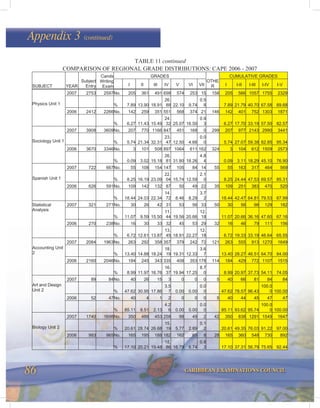 86 CARIBBEAN EXAMINATIONS COUNCIL
Appendix 3 (continued)
COMPARISON OF REGIONAL GRADE DISTRIBUTIONS: CAPE 2006 - 2007
GRADES CUMULATIVE GRADES
SUBJECT YEAR
Subject
Entry
Cands
Writing
Exam I II III IV V VI VII
OTHE
R I I-II I-III I-IV I-V
2007 2753 2597No. 205 361 491 698 574 253 15 156 205 566 1057 1755 2329
% 7.89 13.90 18.91
26.
88 22.10 9.74
0.5
8 7.89 21.79 40.70 67.58 89.68
2006 2412 2266No. 142 259 351 551 568 374 21 146 142 401 752 1303 1871
Physics Unit 1
% 6.27 11.43 15.49
24.
32 25.07 16.50
0.9
3 6.27 17.70 33.19 57.50 82.57
2007 3908 3609No. 207 770 1166 847 451 168 0 299 207 977 2143 2990 3441
% 5.74 21.34 32.31
23.
47 12.50 4.66
0.0
0 5.74 27.07 59.38 82.85 95.34
2006 3670 3346No. 3 101 508 897 1064 611 162 324 3 104 612 1509 2573
Sociology Unit 1
% 0.09 3.02 15.18
26.
81 31.80 18.26
4.8
4 0.09 3.11 18.29 45.10 76.90
2007 722 667No. 55 108 154 147 105 84 14 55 55 163 317 464 569
% 8.25 16.19 23.09
22.
04 15.74 12.59
2.1
0 8.25 24.44 47.53 69.57 85.31
2006 626 591No. 109 142 132 87 50 49 22 35 109 251 383 470 520
Spanish Unit 1
% 18.44 24.03 22.34
14.
72 8.46 8.29
3.7
2 18.44 42.47 64.81 79.53 87.99
Statistical 2007 321 271No. 30 26 42 31 53 56 33 50 30 56 98 129 182
% 11.07 9.59 15.50
11.
44 19.56 20.66
12.
18 11.07 20.66 36.16 47.60 67.16
2006 270 238No. 16 30 33 32 45 53 29 32 16 46 79 111 156
Analysis
% 6.72 12.61 13.87
13.
45 18.91 22.27
12.
18 6.72 19.33 33.19 46.64 65.55
2007 2084 1963No. 263 292 358 357 379 242 72 121 263 555 913 1270 1649
% 13.40 14.88 18.24
18.
19 19.31 12.33
3.6
7 13.40 28.27 46.51 64.70 84.00
2006 2160 2046No. 184 245 343 335 408 353 178 114 184 429 772 1107 1515
Accounting Unit
2
% 8.99 11.97 16.76
16.
37 19.94 17.25
8.7
0 8.99 20.97 37.73 54.11 74.05
2007 89 84No. 40 26 15 3 0 0 0 5 40 66 81 84 84
% 47.62 30.95 17.86
3.5
7 0.00 0.00
0.0
0 47.62 78.57 96.43
100.0
0 100.00
2006 52 47No. 40 4 1 2 0 0 0 5 40 44 45 47 47
Art and Design
Unit 2
% 85.11 8.51 2.13
4.2
6 0.00 0.00
0.0
0 85.11 93.62 95.74
100.0
0 100.00
2007 1740 1698No. 350 488 453 258 98 49 2 42 350 838 1291 1549 1647
% 20.61 28.74 26.68
15.
19 5.77 2.89
0.1
2 20.61 49.35 76.03 91.22 97.00
2006 993 965No. 165 195 188 182 162 65 8 28 165 360 548 730 892
Biology Unit 2
% 17.10 20.21 19.48
18.
86 16.79 6.74
0.8
3 17.10 37.31 56.79 75.65 92.44
TABLE 11 continued
 