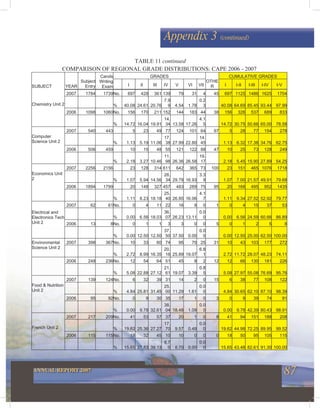 87ANNUAL REPORT 2007
Appendix 3 (continued)
COMPARISON OF REGIONAL GRADE DISTRIBUTIONS: CAPE 2006 - 2007
GRADES CUMULATIVE GRADES
SUBJECT YEAR
Subject
Entry
Cands
Writing
Exam I II III IV V VI VII
OTHE
R I I-II I-III I-IV I-V
2007 1784 1739No. 697 428 361 139 79 31 4 45 697 1125 1486 1625 1704
% 40.08 24.61 20.76
7.9
9 4.54 1.78
0.2
3 40.08 64.69 85.45 93.44 97.99
2006 1098 1060No. 156 170 211 152 144 183 44 38 156 326 537 689 833
Chemistry Unit 2
% 14.72 16.04 19.91
14.
34 13.58 17.26
4.1
5 14.72 30.75 50.66 65.00 78.58
2007 540 443 5 23 49 77 124 101 64 97 5 28 77 154 278
% 1.13 5.19 11.06
17.
38 27.99 22.80
14.
45 1.13 6.32 17.38 34.76 62.75
2006 506 459 10 15 48 55 121 122 88 47 10 25 73 128 249
Computer
Science Unit 2
% 2.18 3.27 10.46
11.
98 26.36 26.58
19.
17 2.18 5.45 15.90 27.89 54.25
2007 2256 2156 23 128 314 611 642 365 73 100 23 151 465 1076 1718
% 1.07 5.94 14.56
28.
34 29.78 16.93
3.3
9 1.07 7.00 21.57 49.91 79.68
2006 1894 1799 20 148 327 457 483 289 75 95 20 168 495 952 1435
Economics Unit
2
% 1.11 8.23 18.18
25.
40 26.85 16.06
4.1
7 1.11 9.34 27.52 52.92 79.77
2007 62 61No. 0 4 11 22 16 8 0 1 0 4 15 37 53
% 0.00 6.56 18.03
36.
07 26.23 13.11
0.0
0 0.00 6.56 24.59 60.66 86.89
2006 13 8No. 0 1 1 3 3 0 0 5 0 1 2 5 8
Electrical and
Electronics Tech
Unit 2
% 0.00 12.50 12.50
37.
50 37.50 0.00
0.0
0 0.00 12.50 25.00 62.50 100.00
2007 398 367No. 10 33 60 74 95 70 25 31 10 43 103 177 272Environmental
Science Unit 2
% 2.72 8.99 16.35
20.
16 25.89 19.07
6.8
1 2.72 11.72 28.07 48.23 74.11
2006 248 236No. 12 54 64 51 45 8 2 12 12 66 130 181 226
% 5.08 22.88 27.12
21.
61 19.07 3.39
0.8
5 5.08 27.97 55.08 76.69 95.76
2007 139 124No. 6 32 39 31 14 2 0 15 6 38 77 108 122
% 4.84 25.81 31.45
25.
00 11.29 1.61
0.0
0 4.84 30.65 62.10 87.10 98.39
2006 95 92No. 0 9 30 35 17 1 0 3 0 9 39 74 91
Food & Nutrition
Unit 2
% 0.00 9.78 32.61
38.
04 18.48 1.09
0.0
0 0.00 9.78 42.39 80.43 98.91
2007 217 209No. 41 53 57 37 20 1 0 8 41 94 151 188 208
% 19.62 25.36 27.27
17.
70 9.57 0.48
0.0
0 19.62 44.98 72.25 89.95 99.52
2006 115 115No. 18 32 45 10 10 0 0 0 18 50 95 105 115
French Unit 2
% 15.65 27.83 39.13
8.7
0 8.70 0.00
0.0
0 15.65 43.48 82.61 91.30 100.00
TABLE 11 continued
 
