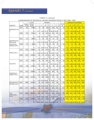 88 CARIBBEAN EXAMINATIONS COUNCIL
Appendix 3 (continued)
2007 810 775No. 6 26 94 202 282 150 15 35 6 32 126 328 610
% 0.77 3.35 12.13
26.
06 36.39 19.35
1.9
4 0.77 4.13 16.26 42.32 78.71
2006 831 791No. 6 48 125 194 254 152 12 40 6 54 179 373 627
Geography Unit
2
% 0.76 6.07 15.80
24.
53 32.11 19.22
1.5
2 0.76 6.83 22.63 47.16 79.27
2007 214 189No. 7 24 50 43 41 24 0 25 7 31 81 124 165
% 3.70 12.70 26.46
22.
75 21.69 12.70
0.0
0 3.70 16.40 42.86 65.61 87.30
2006 121 99No. 1 6 15 26 24 18 9 22 1 7 22 48 72
Geometrial and
Mechanical
Engineering
Drawing Unit 2
% 1.01 6.06 15.15
26.
26 24.24 18.18
9.0
9 1.01 7.07 22.22 48.48 72.73
2007 1339 1286No. 83 203 357 339 209 80 15 53 83 286 643 982 1191
% 6.45 15.79 27.76
26.
36 16.25 6.22
1.1
7 6.45 22.24 50.00 76.36 92.61
2006 1073 1000No. 55 112 227 254 223 98 31 73 55 167 394 648 871
History Unit 2
% 5.50 11.20 22.70
25.
40 22.30 9.80
3.1
0 5.50 16.70 39.40 64.80 87.10
2007 547 483No. 16 46 105 40 100 118 58 64 16 62 167 207 307
% 3.31 9.52 21.74
8.2
8 20.70 24.43
12.
01 3.31 12.84 34.58 42.86 63.56
2006 309 279No. 18 14 38 26 45 94 44 30 18 32 70 96 141
Law Unit 2
% 6.45 5.02 13.62
9.3
2 16.13 33.69
15.
77 6.45 11.47 25.09 34.41 50.54
2007 1610 1580No. 11 124 467 623 268 78 9 30 11 135 602 1225 1493
% 0.70 7.85 29.56
39.
43 16.96 4.94
0.5
7 0.70 8.54 38.10 77.53 94.49
2006 1093 1047No. 17 160 294 361 167 43 5 46 17 177 471 832 999
Literatures in
English Unit 2
% 1.62 15.28 28.08
34.
48 15.95 4.11
0.4
8 1.62 16.91 44.99 79.47 95.42
2007 2859 2729No. 54 340 809 870 522 129 5 130 54 394 1203 2073 2595
% 1.98 12.46 29.64
31.
88 19.13 4.73
0.1
8 1.98 14.44 44.08 75.96 95.09
Management of
Business Unit 2
2006 2771 2650No. 38 311 649 712 603 293 44 121 38 349 998 1710 2313
COMPARISON OF REGIONAL GRADE DISTRIBUTIONS: CAPE 2006 - 2007
GRADES CUMULATIVE GRADES
SUBJECT YEAR
Subject
Entry
Cands
Writing
Exam I II III IV V VI VII
OTHE
R I I-II I-III I-IV I-V
% 1.43 11.74 24.49
26.
87 22.75 11.06
1.6
6 1.43 13.17 37.66 64.53 87.28
2007 2524 2425No. 496 385 303 346 349 320 226 99 496 881 1184 1530 1879
% 20.45 15.88 12.49
14.
27 14.39 13.20
9.3
2 20.45 36.33 48.82 63.09 77.48
2006 1515 1439No. 344 237 190 181 207 175 105 76 344 581 771 952 1159
Pure
Mathematics
Unit 2
% 23.91 16.47 13.20
12.
58 14.38 12.16
7.3
0 23.91 40.38 53.58 66.16 80.54
TABLE 11 continued
 