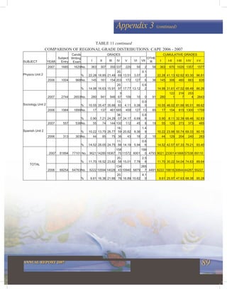 89ANNUAL REPORT 2007
Appendix 3 (continued)
COMPARISON OF REGIONAL GRADE DISTRIBUTIONS: CAPE 2006 - 2007
GRADES CUMULATIVE GRADES
SUBJECT YEAR
Subject
Entry
Cands
Writing
Exam I II III IV V VI VII
OTHE
R I I-II I-III I-IV I-V
2007 1685 1629No. 363 307 350 337 220 50 2 56 363 670 1020 1357 1577
% 22.28 18.85 21.49
20.
69 13.51 3.07
0.1
2 22.28 41.13 62.62 83.30 96.81
2006 1004 968No. 145 161 154 203 172 127 6 36 145 306 460 663 835
Physics Unit 2
% 14.98 16.63 15.91
20.
97 17.77 13.12
0.6
2 14.98 31.61 47.52 68.49 86.26
2007 2744 2653No. 280 941 946
3
67 109 10 0 91 280
122
1
216
7
253
4 2643
% 10.55 35.47 35.66
13.
83 4.11 0.38
0.0
0 10.55 46.02 81.68 95.51 99.62
2006 1984 1899No. 17 137 461 685 459 127 13 85 17 154 615 1300 1759
Sociology Unit 2
% 0.90 7.21 24.28
36.
07 24.17 6.69
0.6
8 0.90 8.11 32.39 68.46 92.63
2007 557 538No. 55 74 144 100 112 45 8 19 55 129 273 373 485
% 10.22 13.75 26.77
18.
59 20.82 8.36
1.4
9 10.22 23.98 50.74 69.33 90.15
2006 313 303No. 44 85 75 36 43 18 2 10 44 129 204 240 283
Spanish Unit 2
% 14.52 28.05 24.75
11.
88 14.19 5.94
0.6
6 14.52 42.57 67.33 79.21 93.40
2007 81894 77101 No. 9021 14280 18367
158
70 11572 6001
199
0 4793 9021 23301 41668 57538 69110
% 11.70 18.52 23.82
20.
58 15.01 7.78
2.5
8 11.70 30.22 54.04 74.63 89.64
2006 69254 64763No. 6222 10594 14028
134
43 10940 6879
265
7 4491 6222 16816 30844 44287 55227
TOTAL
% 9.61 16.36 21.66
20.
76 16.89 10.62
4.1
0 9.61 25.97 47.63 68.38 85.28
TABLE 11 continued
 