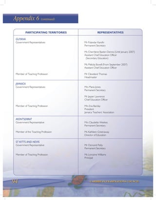 94 CARIBBEAN EXAMINATIONS COUNCIL
Appendix 6 (continued)
PARTICIPATING TERRITORIES REPRESENTATIVES
GUYANA
Government Representatives Mr Pulandar Kandhi
Permanent Secretary
Ms Cherrilene Baxter-Dennis (Until January 2007)
Assistant Chief Education Officer
(Secondary Education)
Ms Melcita Bovell (From September 2007)
Assistant Chief Education Officer
Member of Teaching Profession Mr Cleveland Thomas
Headmaster
JAMAICA
Government Representatives Mrs Maria Jones
Permanent Secretary
Mr Jasper Lawrence
Chief Education Officer
Member of Teaching Profession Mrs Ena Barclay
President
Jamaica Teachers’ Association
MONTSERRAT
Government Representative Mrs Claudette Weekes
Permanent Secretary
Member of the Teaching Profession Ms Kathleen Greenaway
Director of Education
ST KITTS AND NEVIS
Government Representative Mr Osmond Petty
Permanent Secretary
Member of Teaching Profession Ms Lorozine Williams
Principal
 