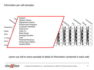 Information per cell (sample)
Awareness
Information
Negotiation
Selection
Contract
Care/Support
Logistics
Delivery
Acceptance
Repair
Community
$Collection
Use
Identification
Geography
Digital
Store
3rd
Party
Direct
Community
System:
System Owner:
Department Owner
Outsourced Company
Customer Identified
Feed From
Feed To
Rule Owner
Average Duration
Cost
Potential Revenue
Performance Metric
Quality Metric
(zoom out cell to show example of detail of information contained in each cell)
Copyright 2014 ClientXClient LLC. www.clientxclient.com. 908.542.1134 Share & Enhance & Share 10
 