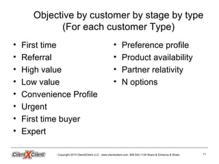 Objective by customer by stage by type
(For each customer Type)
• First time
• Referral
• High value
• Low value
• Convenience Profile
• Urgent
• First time buyer
• Expert
• Preference profile
• Product availability
• Partner relativity
• N options
Copyright 2014 ClientXClient LLC. www.clientxclient.com. 908.542.1134 Share & Enhance & Share 11
 