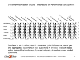 Geography
Digital
Store
3rd
Party
Direct
Community
20
20
20
2020 20
20
20
20
20
20
20
20
20
20
2020
20
20
20
20
20
20
20
20
20 20
20
20
20
2020
20
20
20
20
20
20
20 20
20
20
20 20
20
20
20
20
20
20
20
20
20
20
20
20
20
20
20
20 20
20
20 20202020
20 20 20
20 20 20
20
20 20
20 20
20
20
20
20
20 20
20
1. Awareness
2. Information
5. Negotiation
4. Selection
6. Contract
12. Care/Support
7. Logistics
9. Delivery
10. Acceptance
13. Repair
14.Community
8. $Collection
11. Use
3. Identification
Customer Optimization Wizard – Dashboard for Performance Management
Numbers in each cell represent: customers, potential revenue, costs (per
and aggregate), customers at risk, customers in process, forecast closed
sales, forecast lost customers, forecast referrals, simulation under market
conditions.
Copyright 2014 ClientXClient LLC. www.clientxclient.com. 908.542.1134 Share & Enhance & Share 12
 