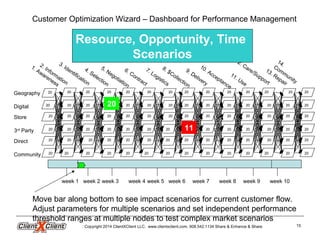 Geography
Digital
Store
3rd
Party
Direct
Community
20
20
20
2020 20
20
20
20
20
20
20
20
20
20
2020
20
20
20
20
20
20
20
20
20 20
20
20
20
2020
20
20
20
20
20
20
20 20
20
20
20 11
20
20
20
20
20
20
20
20
20
20
20
20
20
20
20
20 20
20
20 20202020
20 20 20
20 20 20
20
20 20
20 20
20
20
20
20
20 20
20
1. Awareness
2. Information
5. Negotiation
4. Selection
6. Contract
12. Care/Support
7. Logistics
9. Delivery
10. Acceptance
13. Repair
14.Community
8. $Collection
11. Use
3. Identification
Customer Optimization Wizard – Dashboard for Performance Management
Move bar along bottom to see impact scenarios for current customer flow.
Adjust parameters for multiple scenarios and set independent performance
threshold ranges at multiple nodes to test complex market scenarios
Resource, Opportunity, Time
Scenarios
week 1 week 8 week 9 week 10week 6 week 7week 5week 2 week 3 week 4
Copyright 2014 ClientXClient LLC. www.clientxclient.com. 908.542.1134 Share & Enhance & Share 15
 