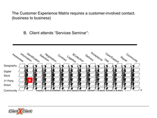 Community
Geography
Digital
Store
3rd
Party
Direct
Community
Awareness
Information
Negotiation
Selection
Contract
Care/Support
Logistics
Delivery
Acceptance
Repair
$Collection
Use
Identification
The Customer Experience Matrix requires a customer-involved contact.
(business to business)
B. Client attends “Services Seminar”:
B
Copyright 2014 ClientXClient LLC. www.clientxclient.com. 908.542.1134 Share & Enhance & Share 18
 