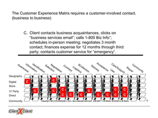 Community
Geography
Digital
Store
3rd
Party
Direct
Community
Awareness
Information
Negotiation
Selection
Contract
Care/Support
Logistics
Delivery
Acceptance
Repair
$Collection
Use
Identification
The Customer Experience Matrix requires a customer-involved contact.
(business to business)
C. Client contacts business acquaintances, clicks on
“business services email”; calls 1-800 Biz Info”;
schedules in-person meeting; negotiates 3 month
contact; finances expense for 12 months through third
party; contacts customer service for “emergency”.
C C
CC C
C
C
C
C
C
C CC
CC
Copyright 2014 ClientXClient LLC. www.clientxclient.com. 908.542.1134 Share & Enhance & Share 19
 