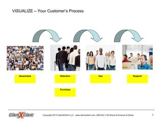Copyright 2014 ClientXClient LLC. www.clientxclient.com. 908.542.1134 Share & Enhance & Share 2
VISUALIZE – Your Customer’s Process
Awareness Selection
Purchase
Use Support
 