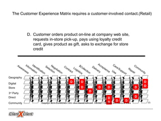 Community
Geography
Digital
Store
3rd
Party
Direct
Community
Awareness
Information
Negotiation
Selection
Contract
Care/Support
Logistics
Delivery
Acceptance
Repair
$Collection
Use
Identification
The Customer Experience Matrix requires a customer-involved contact.(Retail)
D. Customer orders product on-line at company web site,
requests in-store pick-up, pays using loyalty credit
card, gives product as gift, asks to exchange for store
credit
D
D
D
D
D D
D
D
D
D
D
D
D
D
Copyright 2014 ClientXClient LLC. www.clientxclient.com. 908.542.1134 Share & Enhance & Share 23
 