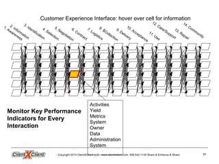 Customer Experience Interface: hover over cell for information
Activities
Yield
Metrics
System
Owner
Data
Administration
System
1. Awareness
2. Information
5. Negotiation
4. Selection
6. Contract
12. Care/Support
7. Logistics
9. Delivery
10. Acceptance
13. Repair
14. Community
8. $Collection
11. Use
3. Identification
Monitor Key Performance
Indicators for Every
Interaction
Copyright 2014 ClientXClient LLC. www.clientxclient.com. 908.542.1134 Share & Enhance & Share 24
 