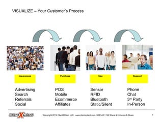 Copyright 2014 ClientXClient LLC. www.clientxclient.com. 908.542.1134 Share & Enhance & Share 3
VISUALIZE – Your Customer’s Process
Awareness Purchase Use Support
Advertising
Search
Referrals
Social
Sensor
RFID
Bluetooth
Static/Silent
Phone
Chat
3rd
Party
In-Person
POS
Mobile
Ecommerce
Affiliates
 