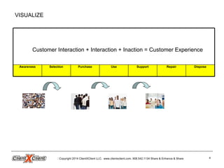 Copyright 2014 ClientXClient LLC. www.clientxclient.com. 908.542.1134 Share & Enhance & Share 4
VISUALIZE
Repair DisposeSelection SupportUsePurchaseAwareness
Customer Interaction + Interaction + Inaction = Customer Experience
 