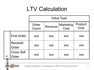 Copyright 2014 ClientXClient LLC. www.clientxclient.com. 908.542.1134 Share & Enhance & Share 6
LTV CalculationTransactio
Cross Sell
Order
Renewal
Order
First Order
Product
Cost
Marketing
Cost
Revenue
Order
Count
Value Type
xxxxxxxxxxxx
xxxxxxxxxxxx
xxxxxxxxxxxx
 