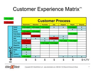 Copyright 2014 ClientXClient LLC. www.clientxclient.com. 908.542.1134 Share & Enhance & Share 7
Customer Experience MatrixTM:
Community
Outdoor
Magazine
TV
Radio
Newspaper
Direct Mail
Email
Web
Call Center
Field Sales
Events
Retail
Dealer
Repair DisposeSelection SupportUsePurchaseAwareness
Customer Process
x
x
x
xxxx
x
x
x
x
x
xxxx
xxxxx
xxx
xx
x
xx xxxx
Channel
30% 90%25% 70% 20% 15%$ $ $ $ $ $ $=LTV
+Invest
+Divest
+Invest+Invest +Invest
+Invest+Invest
+Invest
+Invest
+Invest
+Invest+Invest
+Invest
+Divest
+Divest
+Divest
+Divest
+Divest
+Invest+Invest
 