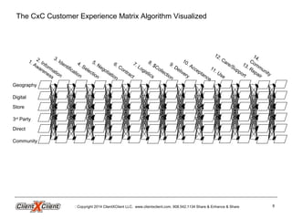 The CxC Customer Experience Matrix Algorithm Visualized
1. Awareness
2. Information
5. Negotiation
4. Selection
6. Contract
12. Care/Support
7. Logistics
9. Delivery
10. Acceptance
13. Repair
14.Community
8. $Collection
11. Use
3. Identification
Geography
Digital
Store
3rd
Party
Direct
Community
Copyright 2014 ClientXClient LLC. www.clientxclient.com. 908.542.1134 Share & Enhance & Share 8
 