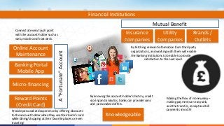 Mutual Benefit 
Brands / 
Outlets 
Utility 
Companies 
By fetching relevant information from third party 
organizations, and working with them will enable 
the Banking Institutions to be able to provide 
satisfaction to the next level. 
Financial Institutions 
Insurance 
Companies 
Knowledgeable 
Online Account 
Maintenance 
Banking Portal 
Mobile App 
Micro-financing 
Reward Points 
(Credit Card) 
A “Fortunate” Account 
Connect at every touch point 
with the account-holder such as 
web, mobile and front desk. 
By knowing the account-holder’s history, credit 
scoring and analytics, banks can provide loans 
and personalized offers. 
Provide personalized experience by offering discounts 
to the account holder when they use their bank’s card 
while dining/shopping at their favorite places or even 
traveling! 
Making the flow of money easy – 
making payments an easy task, 
and the transfer, receipt and bill 
payments smooth! 
 