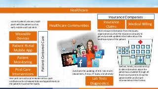 Healthcare 
Healthcare Communities 
Insurance Companies 
Insurance 
Claims 
Medical Billing 
Lab Tests 
Diagnostics 
Wearable 
Devices 
Patient Portal 
Mobile App 
Patient 
Monitoring 
Post Care 
Interventions 
Patient-Centered Care 
Fetch relevant information from third party 
organizations such as the insurance company to 
get and provide updated information about the 
healthcare plan of the patient. 
connect patients at every touch 
point with the patient such as 
web, mobile and front desk. 
Automate the updating of test / lab results 
(blood tests, X-rays, CT Scans, and all vitals) 
Give post care calls and reminder calls or push 
notifications for scheduled tests and appointments to 
the patients to prove the loyalty. 
Get fast, timely, accurate and up 
to date information about the 
patient accumulated through all 
these touch points to know the 
patient better and be well 
informed about their history. 
 