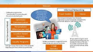 Telecom 
Informed Networking 
Food Outlets Stores 
Usage 
Statistics 
Optimized 
Communication 
Personalized 
Offers (as per use) 
Location-based 
Services 
Loyalty Programs 
The Connected World 
Fetch relevant information from third party 
organizations such as food outlets and retail stores, 
and provide updates on sale/ discount offers. 
Fulfilling the purpose of the 
“communication” by connecting with 
the user at every touch point. 
Updates (as frequent as required) of service 
usage to keep user aware of his activity. 
Users get to enjoy free minutes, or free bandwidth 
depending upon their activities and preferences. 
Being available and agile is what 
everyone demands these days. By 
knowing the history of the user, 
it’s possible to provide the exact 
touch points that will truly satisfy 
the user. 
I pick up my favorite 
coffee on my way to 
work when I see 
receive a discount 
update or flowers on 
my way back! 
 