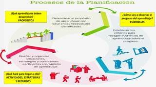 ¿Qué aprendizajes deben
desarrollar?
PROPOSITOS
¿Cómo voy a observar el
progreso del aprendizaje?
EVIDENCIAS
¿Qué haré para llegar a ello?
ACTIVIDADES, ESTRATEGIAS
Y RECURSOS
 