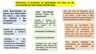 Analizar las competencias,
capacidades y enfoques
transversales.
Identificar en los
estándares el nivel
esperado y los desempeños
y determina la complejidad
de los aprendizajes.
Recopilar la evidencia, las
producciones, que permiten
interpretar lo que son capaces de
hacer respecto de las
competencias.
Interpretar la evidencia.
Contrastar las evidencias
Determinar el propósito de aprendizaje con base en las
necesidades de aprendizaje identificadas.
¿Qué aprendizajes se
espera que desarrollen
los niños y las niñas
con relación a las
competencias del
currículo?
¿Qué aprendizajes
previos tienen los
estudiantes?
¿En qué nivel de desarrollo de la
competencia se encuentran los niños
y las niñas? ¿Cuán cerca o lejos
están del estándar de aprendizaje y/o
los desempeños de edad o grado?
Considerar que cada unidad
didáctica genera evidencia de
aprendizaje, y que esto servirá
como diagnóstico.
Contrastar los aprendizajes que
tienen los niños y las niñas con los
niveles de los estándares de
aprendizaje y/o desempeños de
grado, para saber qué logran hacer
con relación a los niveles esperados.
Esto permite identificar las
necesidades de aprendizaje y
plantear el propósito de
aprendizaje
 