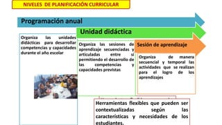 NIVELES DE PLANIFICACIÓN CURRICULAR
Herramientas flexibles que pueden
ser contextualizadas según las
características y necesidades de los
estudiantes.
Programación anual
Organiza las unidades
didácticas para desarrollar
competencias y capacidades
durante el año escolar
Unidad didáctica
Organiza las sesiones de
aprendizaje secuenciadas y
articuladas entre sí
permitiendo el desarrollo de
las competencias y
capacidades previstas
Sesión de aprendizaje
Organiza de manera
secuencial y temporal las
actividades que se realizan
para el logro de los
aprendizajes
Herramientas flexibles que pueden ser
contextualizadas según las
características y necesidades de los
estudiantes.
 