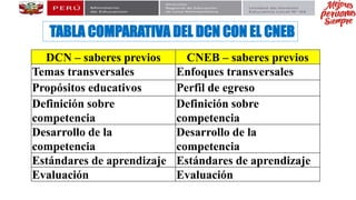 TABLA COMPARATIVA DEL DCN CON EL CNEB
DCN – saberes previos CNEB – saberes previos
Temas transversales Enfoques transversales
Propósitos educativos Perfil de egreso
Definición sobre
competencia
Definición sobre
competencia
Desarrollo de la
competencia
Desarrollo de la
competencia
Estándares de aprendizaje Estándares de aprendizaje
Evaluación Evaluación
 