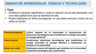 UNIDAD DE APRENDIZAJE: CIENCIA Y TECNOLOGÍA
I. Título
 Sintetiza la situación significativa o está en relación con el reto planteado y da
una visión global de lo que se abordará en ella.
 Puede redactarse en forma de pregunta, en una frase nominal o iniciar con un
verbo en acción.
Forma de pregunta ¿Cómo impacta en la comunidad la construcción de
soluciones tecnológicas que transforman la energía renovable
en energía eléctrica?
Frase nominal Construimos soluciones tecnológicas que transforman la
energía renovable en energía eléctrica y explicamos su
impacto en la comunidad.
Iniciar con verbo Explicamos acerca del impacto que ocasiona en la comunidad
la solución tecnológica que construimos.
 