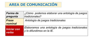 Forma de
pregunta
¿Cómo podemos elaborar una antología de juegos
tradicionales?
Frase
nominal
Antología de juegos tradicionales
Iniciar con
verbo
Elaboramos una antología de juegos tradicionales
y lo difundimos en la IE.
AREA DE COMUNICACIÓN
 