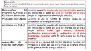 Desempeños del
Programa Curricular de
Educación Secundaria
Justifica cómo las causas del cambio climático pueden
ser mitigadas a partir del uso de fuentes de energía
limpia en la generación de energía eléctrica.
Precisados (del CNEB) Justifica el uso de fuentes de energía limpia en la
generación de energía eléctrica.
Ampliados (del CNEB) Justifica cómo las causas del cambio climático pueden
ser mitigadas a partir del uso de fuentes de energía
limpia eólica, solar, gas natural, biomasa,
geotérmica, mareomotriz y undimotriz en el plan
energético nacional para la generación de energía
eléctrica.
complejidad de la
habilidad (del CNEB)
Evalúa si las causas del cambio climático pueden ser
mitigadas a partir del uso de fuentes de energía limpia
en la generación de energía eléctrica.
Competencia
Explica el mundo físico basándose en conocimientos sobre seres vivos, materia y energía, biodiversidad,
Tierra y universo.
 