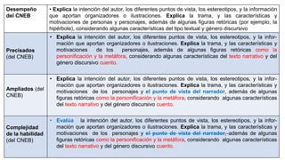 Desempeño
del CNEB
• Explica la intención del autor, los diferentes puntos de vista, los estereotipos, y la información
que aportan organizadores o ilustraciones. Explica la trama, y las características y
motivaciones de personas y personajes, además de algunas figuras retóricas (por ejemplo, la
hipérbole), considerando algunas características del tipo textual y género discursivo
Precisados
(del CNEB)
• Explica la intención del autor, los diferentes puntos de vista, los estereotipos, y la infor-
mación que aportan organizadores o ilustraciones. Explica la trama, y las características y
motivaciones de los personajes, además de algunas figuras retóricas como la
personificación y la metáfora, considerando algunas características del texto narrativo y del
género discursivo cuento.
Ampliados (del
CNEB)
• Explica la intención del autor, los diferentes puntos de vista, los estereotipos, y la infor-
mación que aportan organizadores o ilustraciones. Explica la trama, y las características y
motivaciones de los personajes y el punto de vista del narrador, además de algunas
figuras retóricas como la personificación y la metáfora, considerando algunas características
del texto narrativo y del género discursivo cuento.
Complejidad
de la habilidad
(del CNEB)
• Evalúa la intención del autor, los diferentes puntos de vista, los estereotipos, y la infor-
mación que aportan organizadores o ilustraciones. Explica la trama, y las características y
motivaciones de los personajes y el punto de vista del narrador, además de algunas
figuras retóricas como la personificación y la metáfora, considerando algunas características
del texto narrativo y del género discursivo cuento.
 
