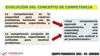 EVOLUCIÓN DEL CONCEPTO DE COMPETENCIA
EQUIPO PEDAGÓGICO UGEL – 04 - AGREBRE
La competencia conjunto de
conocimientos, capacidades y
actitudes para resolver
problemas.
La competencias es la
capacidad para resolver
problemas haciendo uso de
conocimientos, capacidades y
actitudes.
«Una competencia
equivale a un
conocimiento, una
capacidad, una
habilidad, una
destreza, una actitud o
un procedimiento»
 