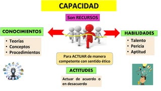 CAPACIDAD
Son RECURSOS
Para ACTUAR de manera
competente con sentido ético
CONOCIMIENTOS HABILIDADES
ACTITUDES
• Teorías
• Conceptos
• Procedimientos
• Talento
• Pericia
• Aptitud
Actuar de acuerdo o
en desacuerdo
 