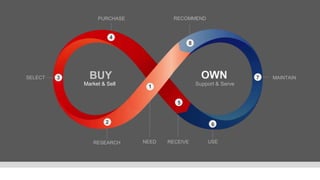 PURCHASE            RECOMMEND


                         4
                                           8




SELECT   3     BUY                               OWN             7   MAINTAIN
             Market & Sell                     Support & Serve
                              1


                                       5


                     2                               6


                RESEARCH     NEED   RECEIVE        USE
 