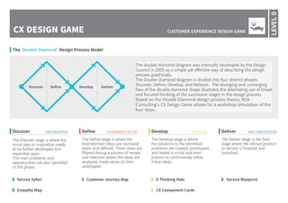 CX DESIGN GAME
LEVEL0
CUSTOMER EXPERIENCE DESIGN GAME
Discover Define Develop Deliver
The 'Double Diamond' Design Process Model
The double diamond diagram was internally developed by the Design
Council in 2005 as a simple yet effective way of describing the design
process graphically.
The Double Diamond diagram is divided into four distinct phases:
Discover, Define, Develop, and Deliever. The diverging and converging
flow of the double diamond shape illustrates the alternating use of broad
and focused thinking of the successive stages in the design process.
Based on the Double Diamond design process theory, ROA
Consulting's CX Design Game allows for a workshop simulation of the
four steps.
Discover
The Discover stage is where the
initial idea or inspiration needs
to be further developed and
expanded upon.
The main problems and
opportunities are also identified
in this phase.
Service Safari
Empathy Map
OBSERVATION Define
The Define stage is where the
brainstormed ideas are narrowed
down and defined. These ideas are
filtered throug a process of review
and selection where the ideas are
analyzed, made sense of, then
prototyped.
Customer Journey Map
EXPERIMENTATION Develop
The Develop stage is where
the solutions to the identified
problems are created, prototyped,
and tested in a trial and error
process to continuously refine
initial ideas.
6 Thinking Hats
CX Component Cards
IDEATION Deliver
The Deliver stage is the final
stage where the refined product
or service is finalized and
launched.
Service Blueprint
IMPLEMENTATION
 